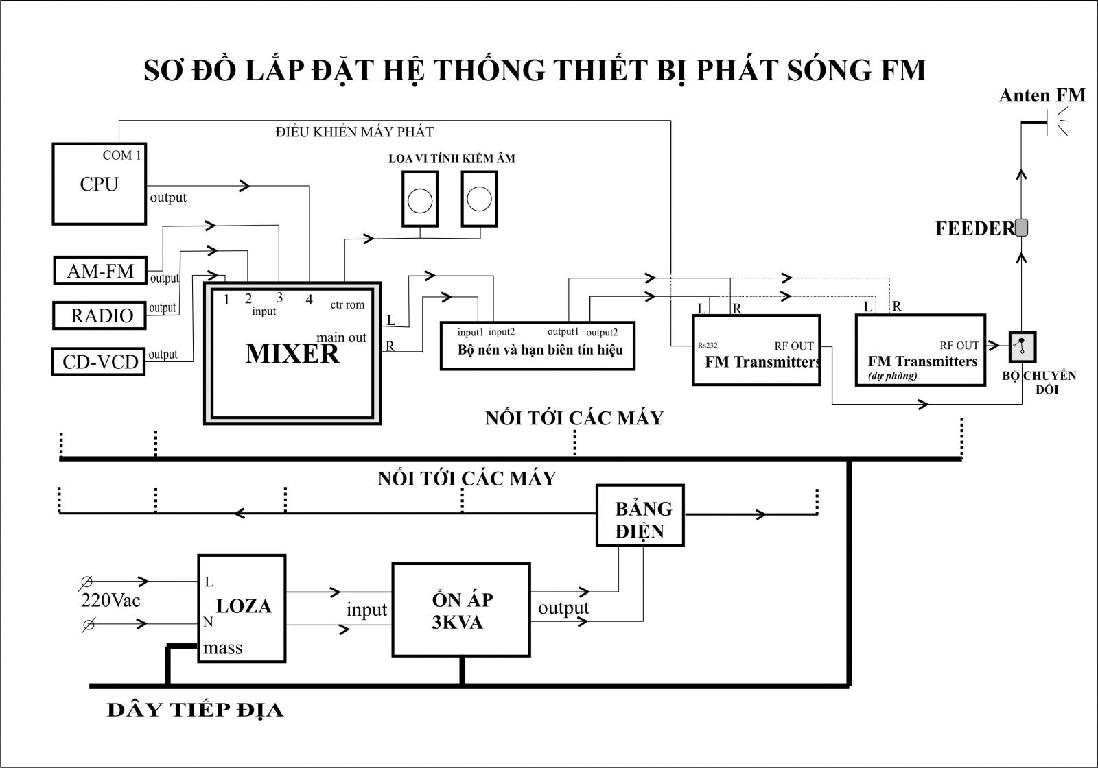 M&aacute;y thu FM l&agrave; g&igrave;?